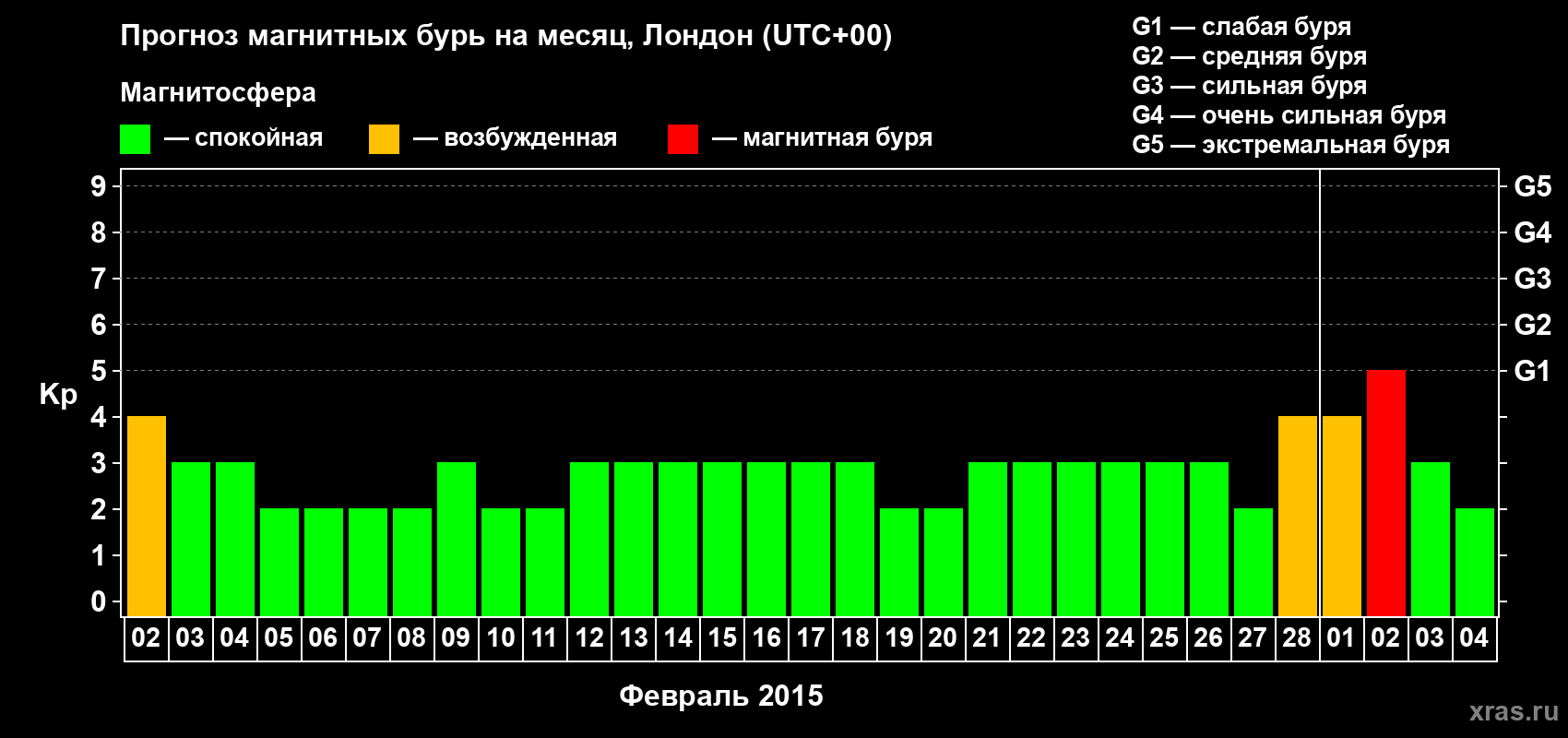 Прогноз максимального суточного геомагнитного индекса Kp на <b>1 месяц</b> (31 день) <b>с 02 февраля по 04 марта 2015 г</b>