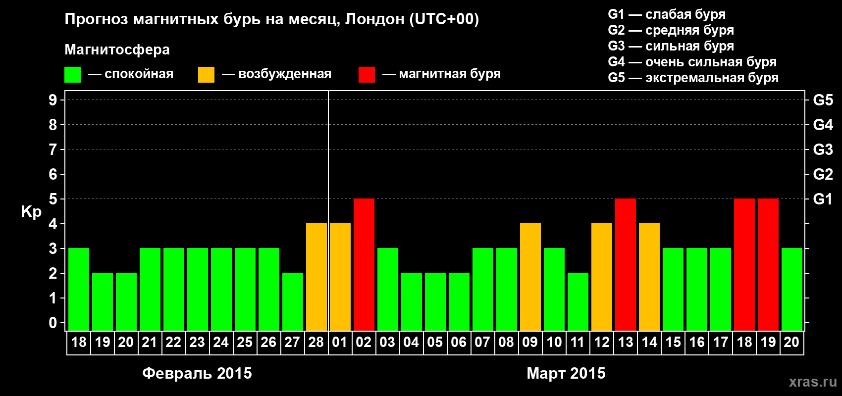 Прогноз максимального суточного геомагнитного индекса Kp на <b>1 месяц</b> (31 день) <b>с 18 февраля по 20 марта 2015 г</b>