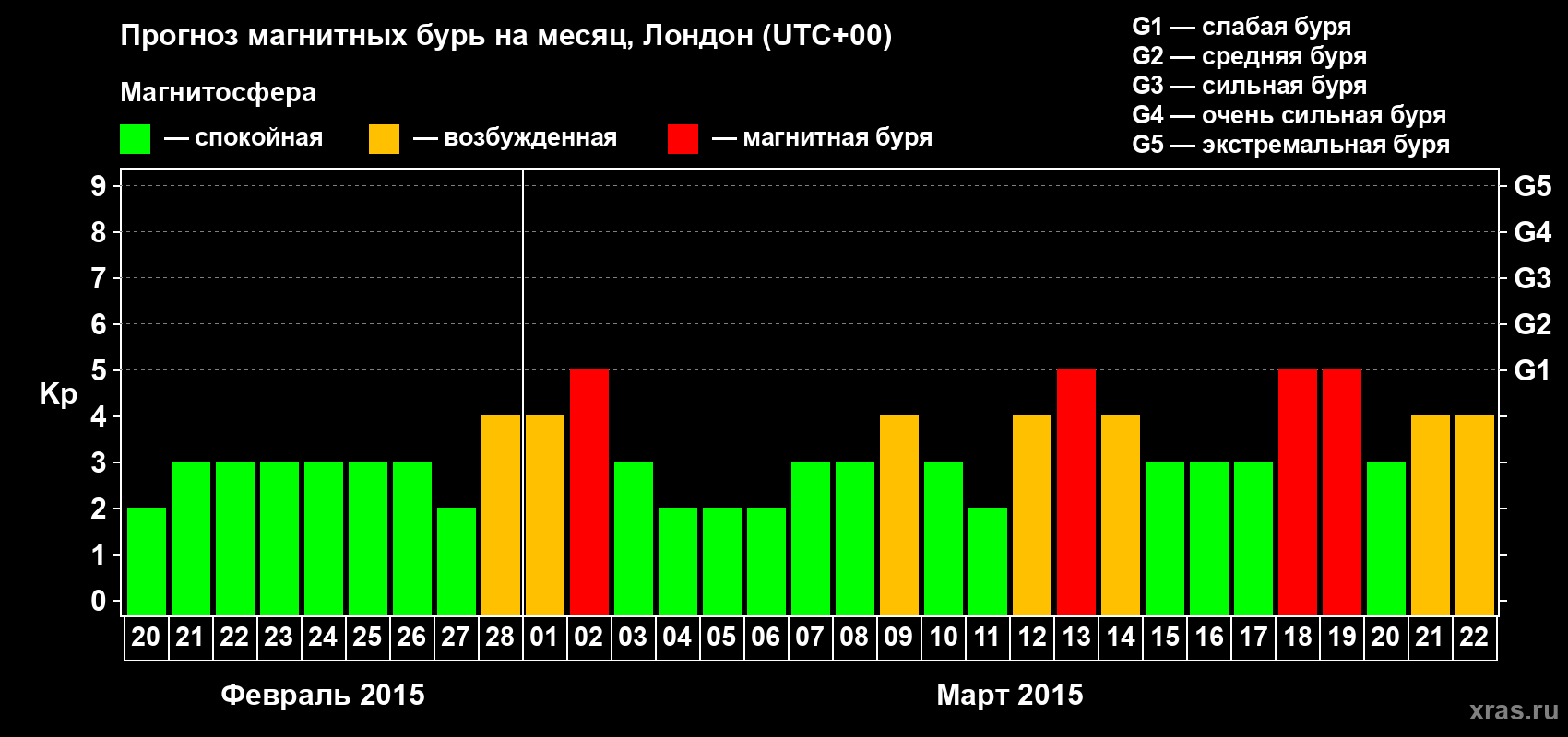 Прогноз максимального суточного геомагнитного индекса Kp на <b>1 месяц</b> (31 день) <b>с 20 февраля по 22 марта 2015 г</b>