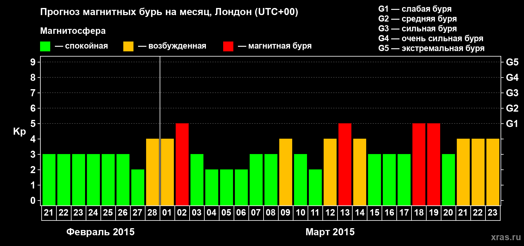 Прогноз максимального суточного геомагнитного индекса Kp на <b>1 месяц</b> (31 день) <b>с 21 февраля по 23 марта 2015 г</b>