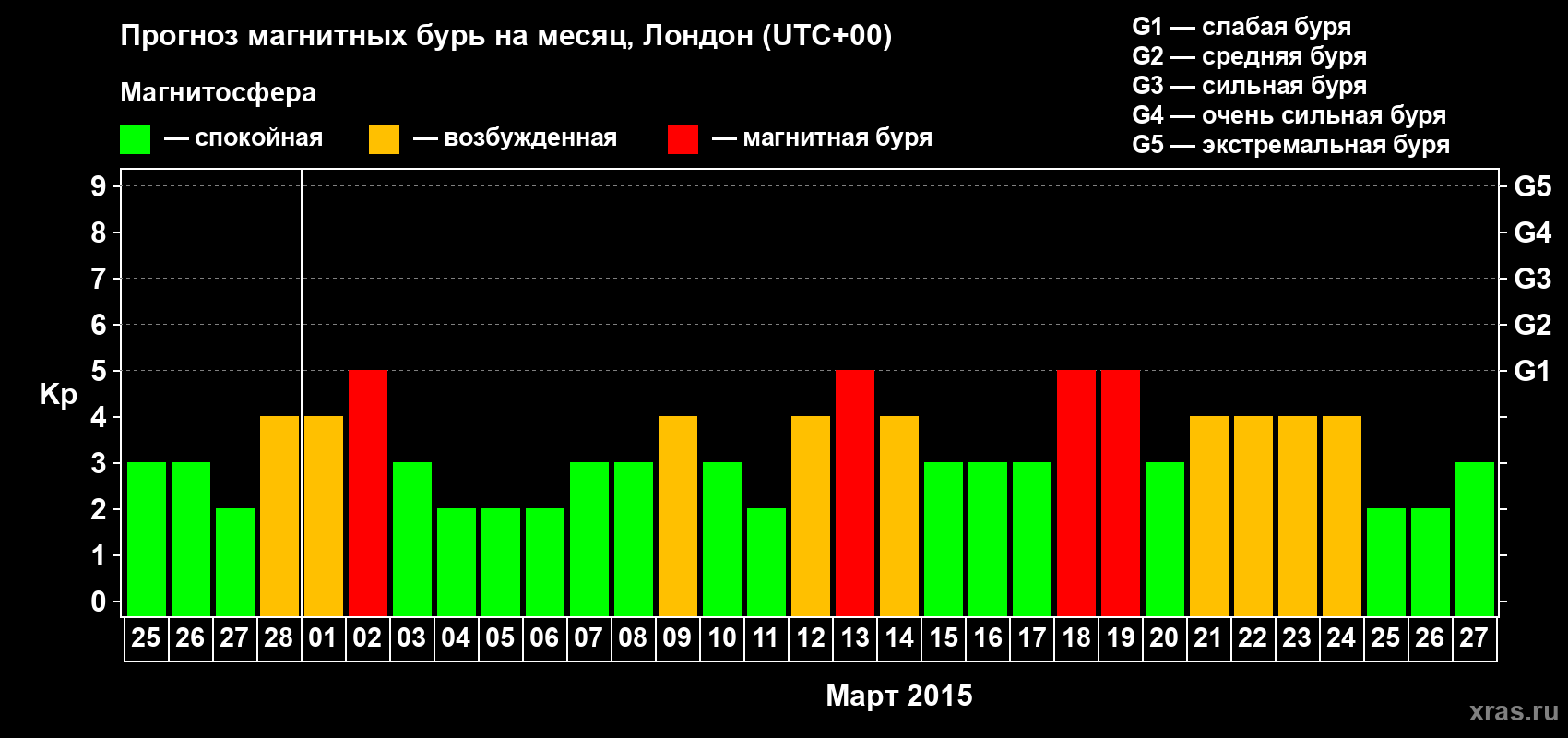 Прогноз максимального суточного геомагнитного индекса Kp на <b>1 месяц</b> (31 день) <b>с 25 февраля по 27 марта 2015 г</b>