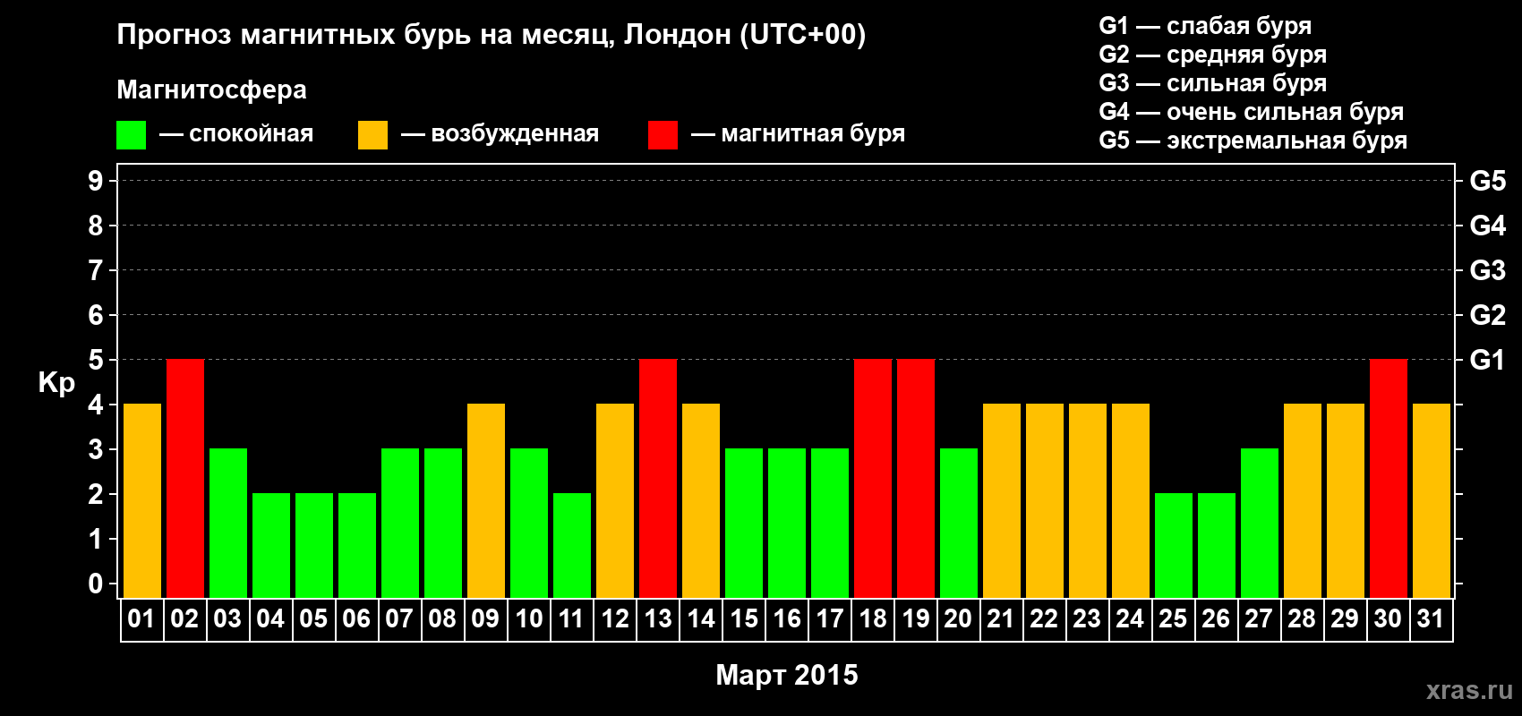 Прогноз максимального суточного геомагнитного индекса Kp на <b>1 месяц</b> (31 день) <b>с 01 марта по 31 марта 2015 г</b>