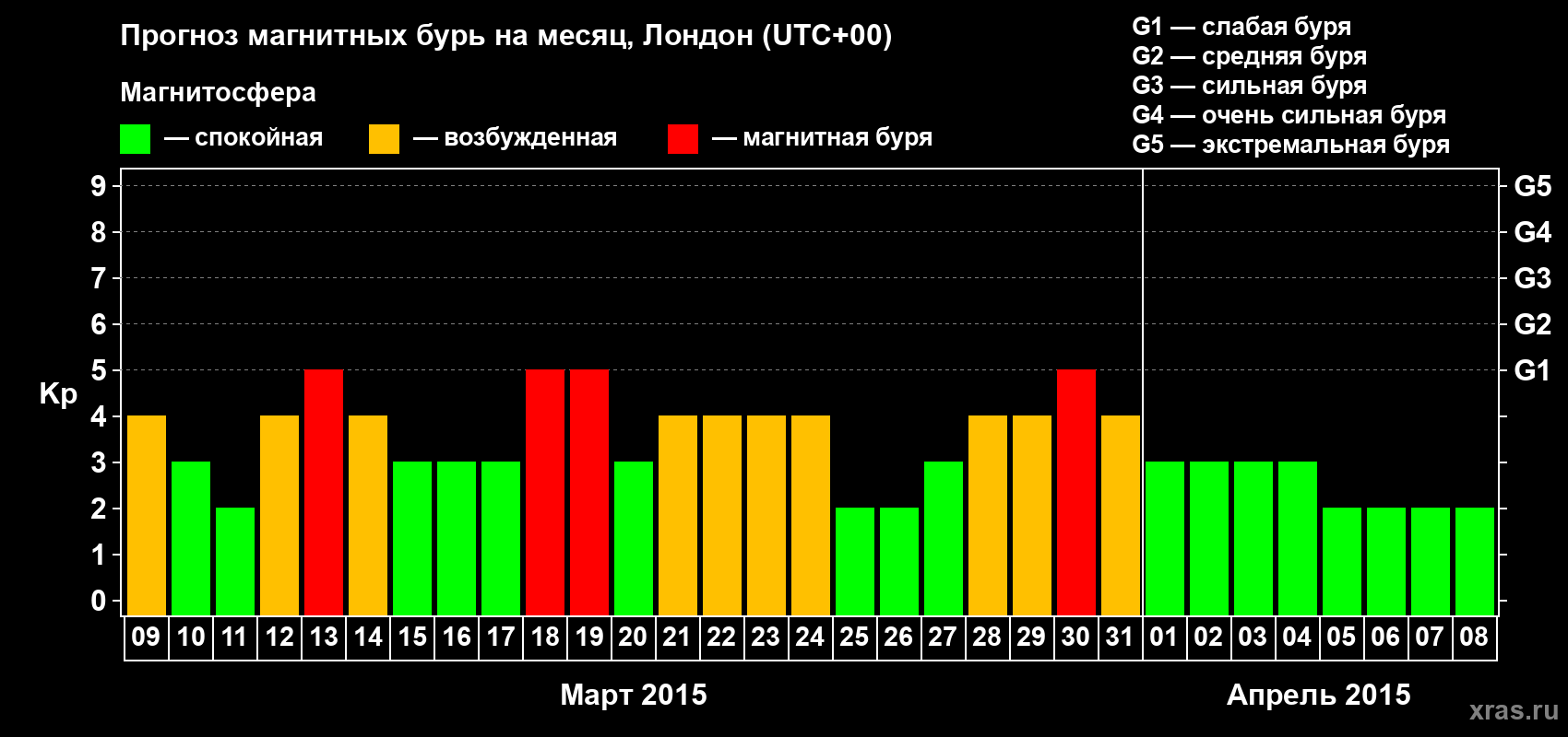 Прогноз максимального суточного геомагнитного индекса Kp на <b>1 месяц</b> (31 день) <b>с 09 марта по 08 апреля 2015 г</b>