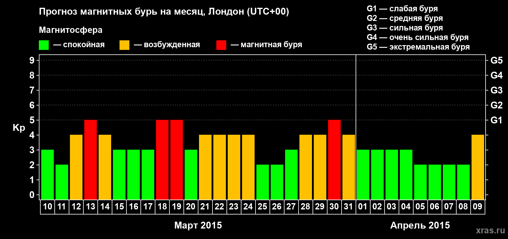 Прогноз максимального суточного геомагнитного индекса Kp на <b>1 месяц</b> (31 день) <b>с 10 марта по 09 апреля 2015 г</b>