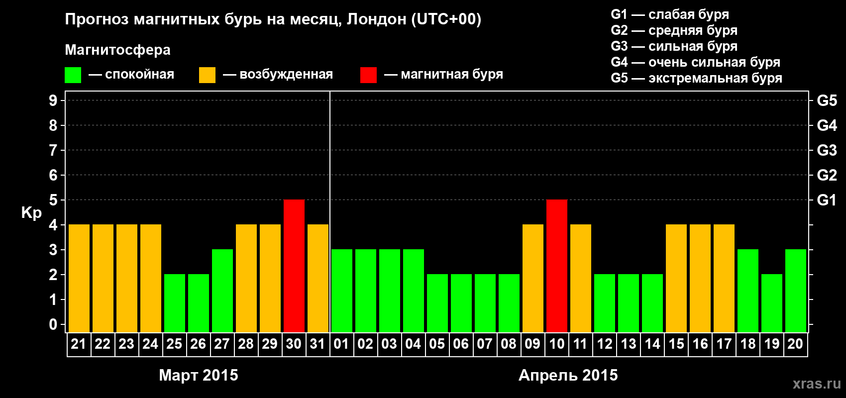 Прогноз максимального суточного геомагнитного индекса Kp на <b>1 месяц</b> (31 день) <b>с 21 марта по 20 апреля 2015 г</b>