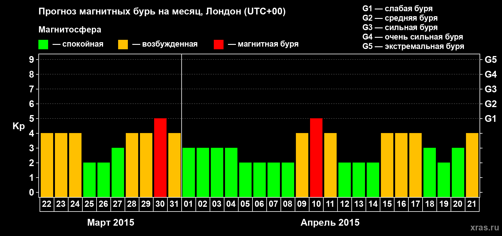 Прогноз максимального суточного геомагнитного индекса Kp на <b>1 месяц</b> (31 день) <b>с 22 марта по 21 апреля 2015 г</b>