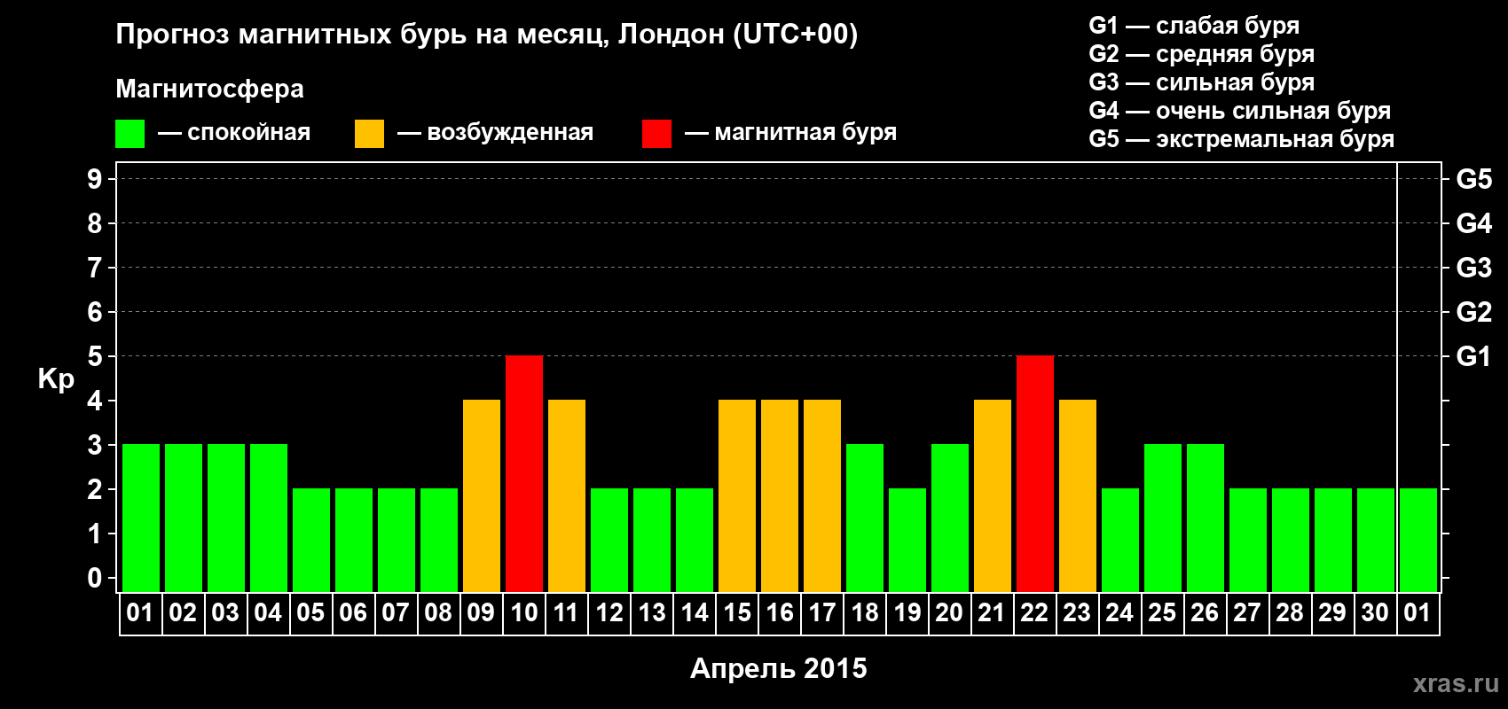 Прогноз максимального суточного геомагнитного индекса Kp на <b>1 месяц</b> (31 день) <b>с 01 апреля по 01 мая 2015 г</b>