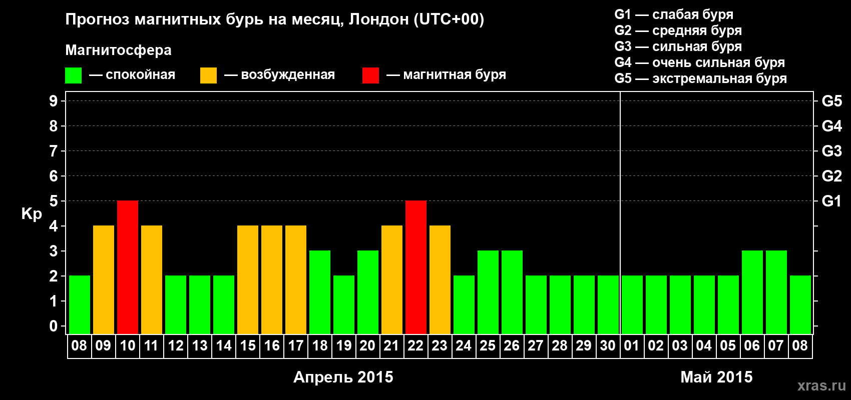 Прогноз максимального суточного геомагнитного индекса Kp на <b>1 месяц</b> (31 день) <b>с 08 апреля по 08 мая 2015 г</b>