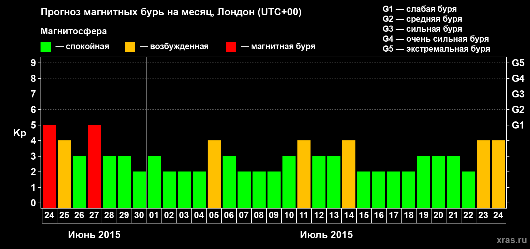 Прогноз максимального суточного геомагнитного индекса Kp на <b>1 месяц</b> (31 день) <b>с 24 июня по 24 июля 2015 г</b>