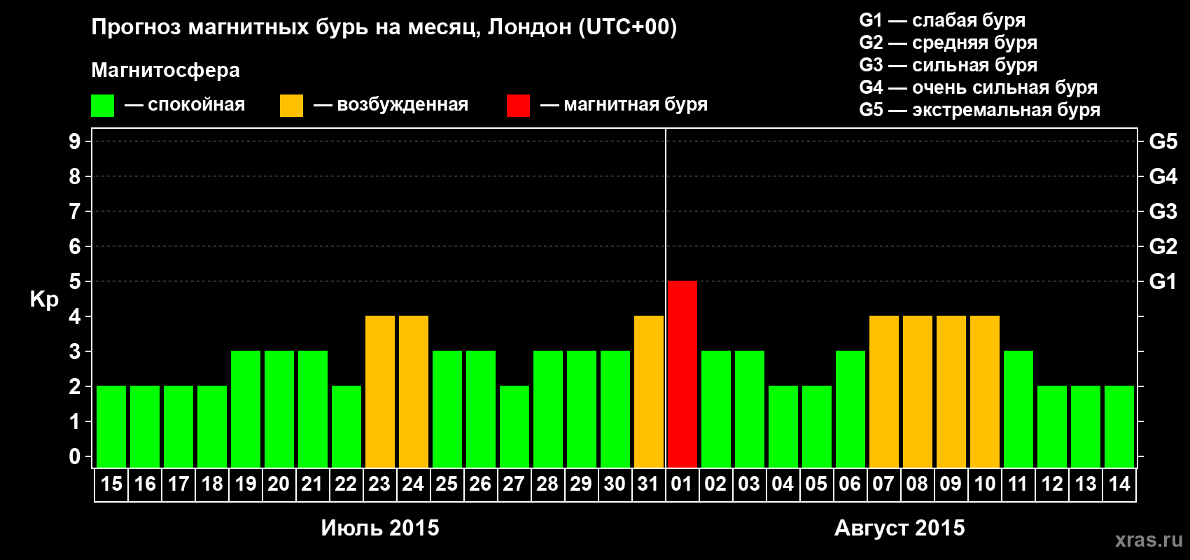 Прогноз максимального суточного геомагнитного индекса Kp на <b>1 месяц</b> (31 день) <b>с 15 июля по 14 августа 2015 г</b>