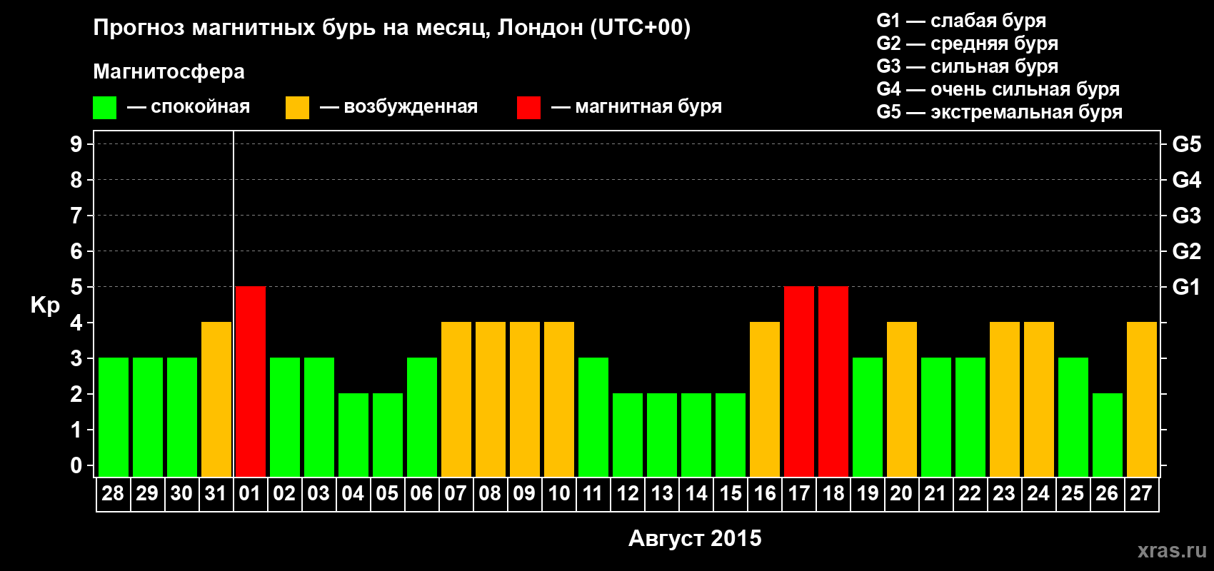Прогноз максимального суточного геомагнитного индекса Kp на <b>1 месяц</b> (31 день) <b>с 28 июля по 27 августа 2015 г</b>