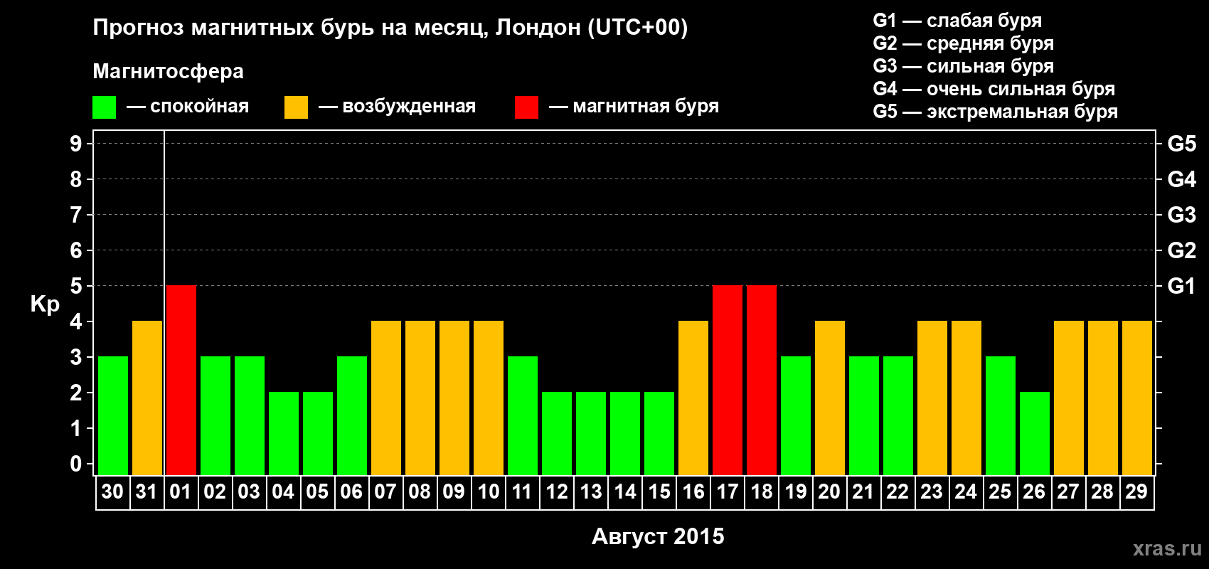 Прогноз максимального суточного геомагнитного индекса Kp на <b>1 месяц</b> (31 день) <b>с 30 июля по 29 августа 2015 г</b>