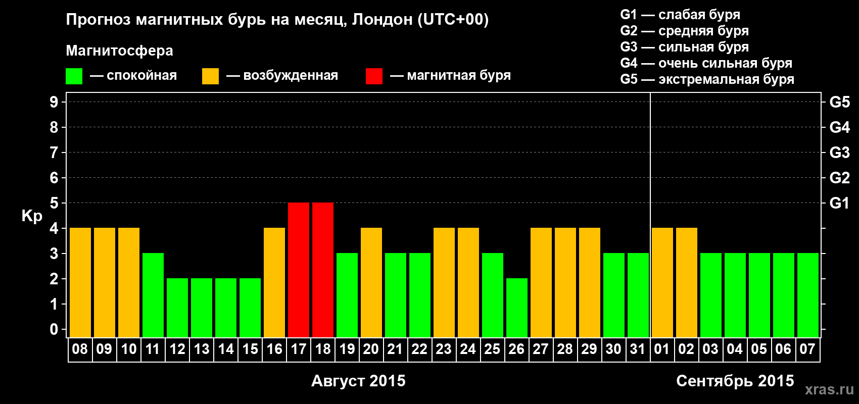 Прогноз максимального суточного геомагнитного индекса Kp на <b>1 месяц</b> (31 день) <b>с 08 августа по 07 сентября 2015 г</b>