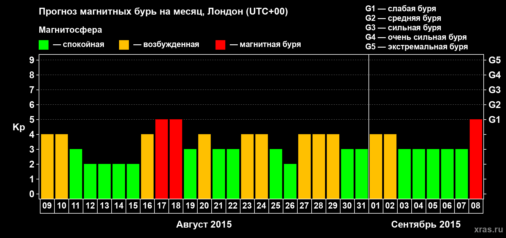 Прогноз максимального суточного геомагнитного индекса Kp на <b>1 месяц</b> (31 день) <b>с 09 августа по 08 сентября 2015 г</b>