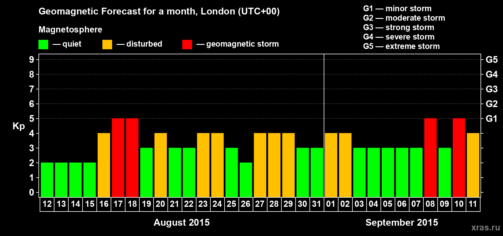 Forecast of the daily maximal value of geomagnetic index Kp for <b>1 month</b> (31 days) <b>from Aug 12, 2015 to Sep 11, 2015</b>