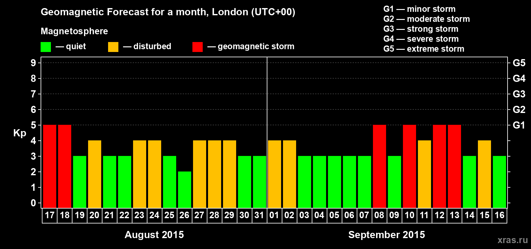 Forecast of the daily maximal value of geomagnetic index Kp for <b>1 month</b> (31 days) <b>from Aug 17, 2015 to Sep 16, 2015</b>