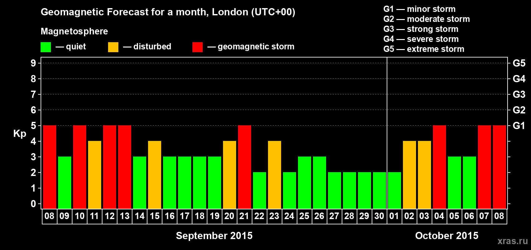 Forecast of the daily maximal value of geomagnetic index Kp for <b>1 month</b> (31 days) <b>from Sep 08, 2015 to Oct 08, 2015</b>
