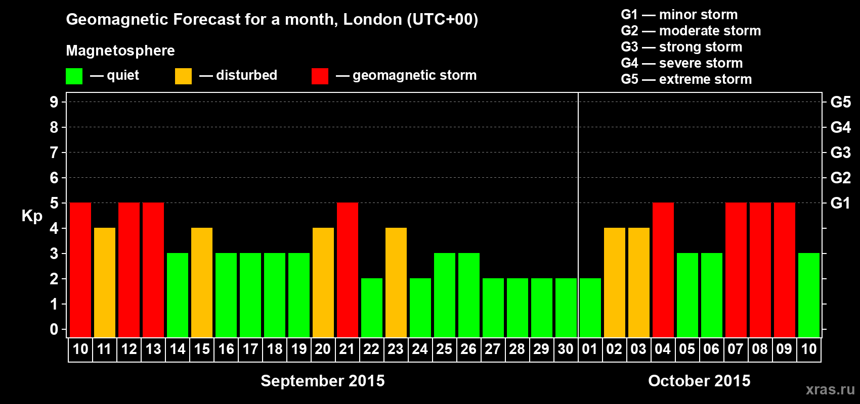 Forecast of the daily maximal value of geomagnetic index Kp for <b>1 month</b> (31 days) <b>from Sep 10, 2015 to Oct 10, 2015</b>