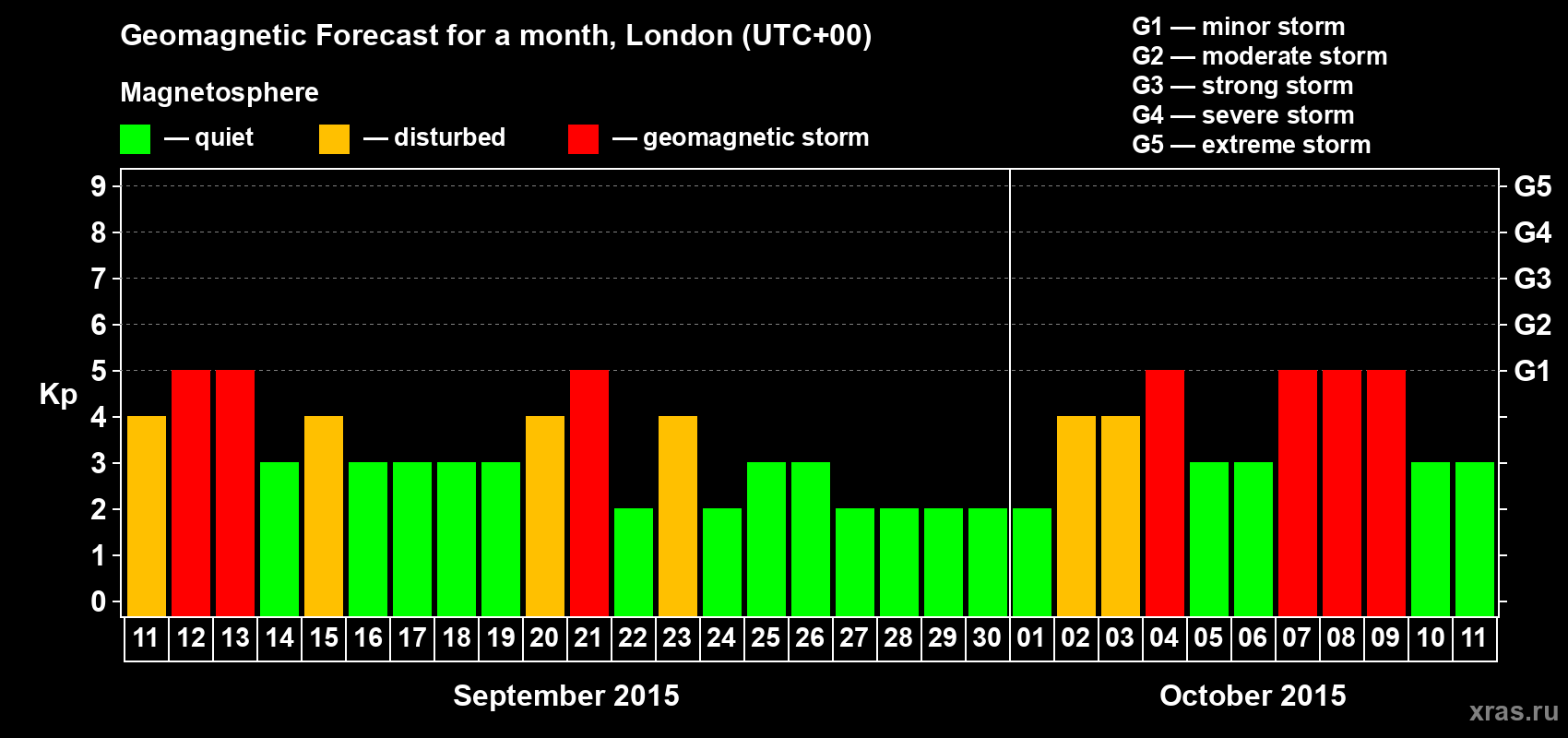 Forecast of the daily maximal value of geomagnetic index Kp for <b>1 month</b> (31 days) <b>from Sep 11, 2015 to Oct 11, 2015</b>