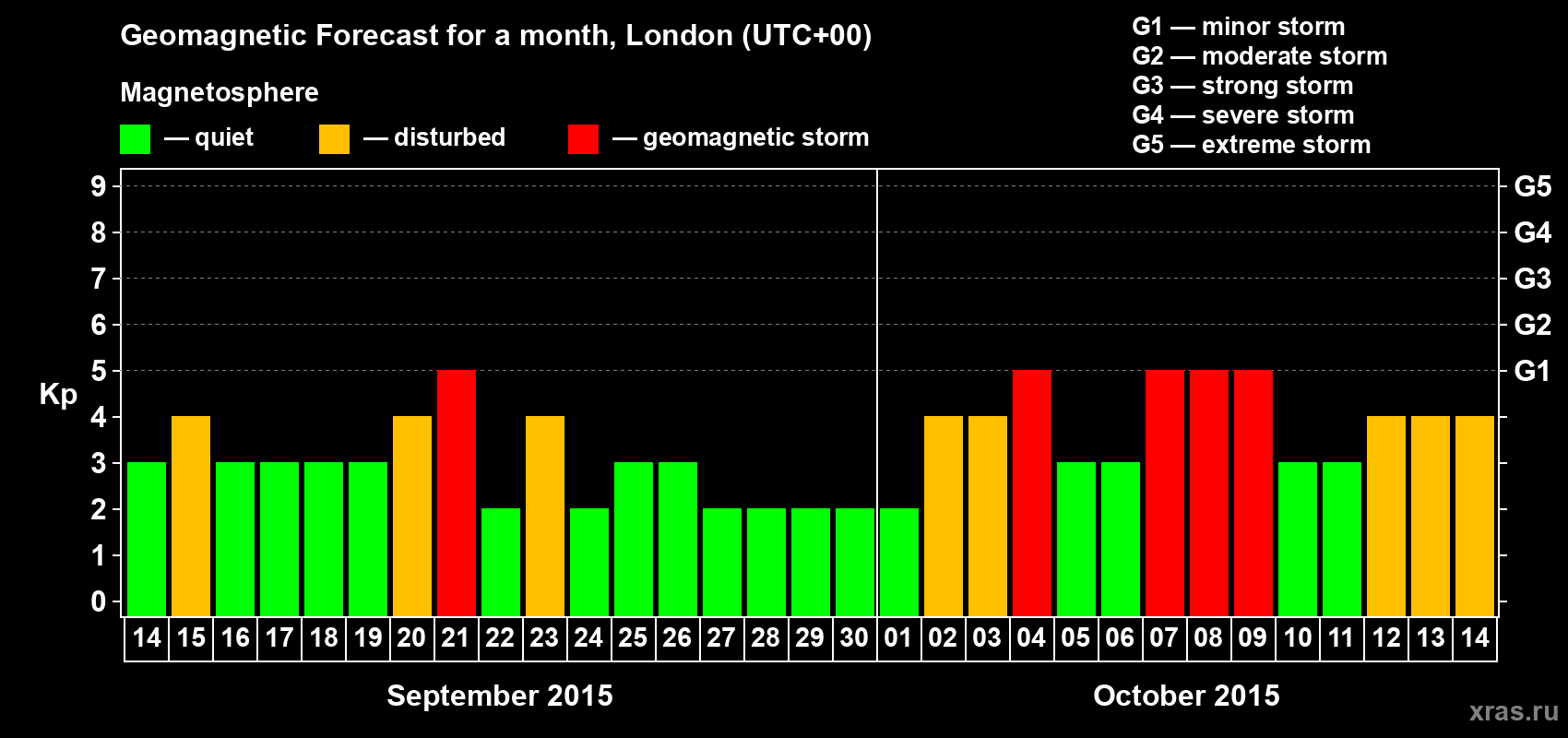Forecast of the daily maximal value of geomagnetic index Kp for <b>1 month</b> (31 days) <b>from Sep 14, 2015 to Oct 14, 2015</b>