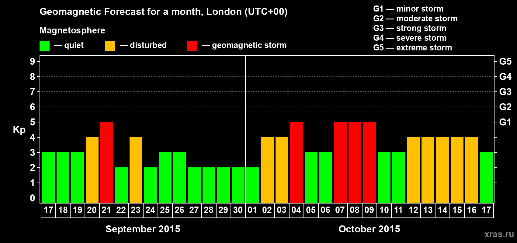 Forecast of the daily maximal value of geomagnetic index Kp for <b>1 month</b> (31 days) <b>from Sep 17, 2015 to Oct 17, 2015</b>