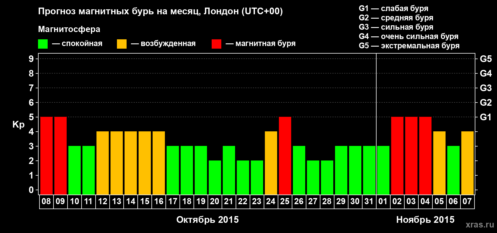 Прогноз максимального суточного геомагнитного индекса Kp на <b>1 месяц</b> (31 день) <b>с 08 октября по 07 ноября 2015 г</b>