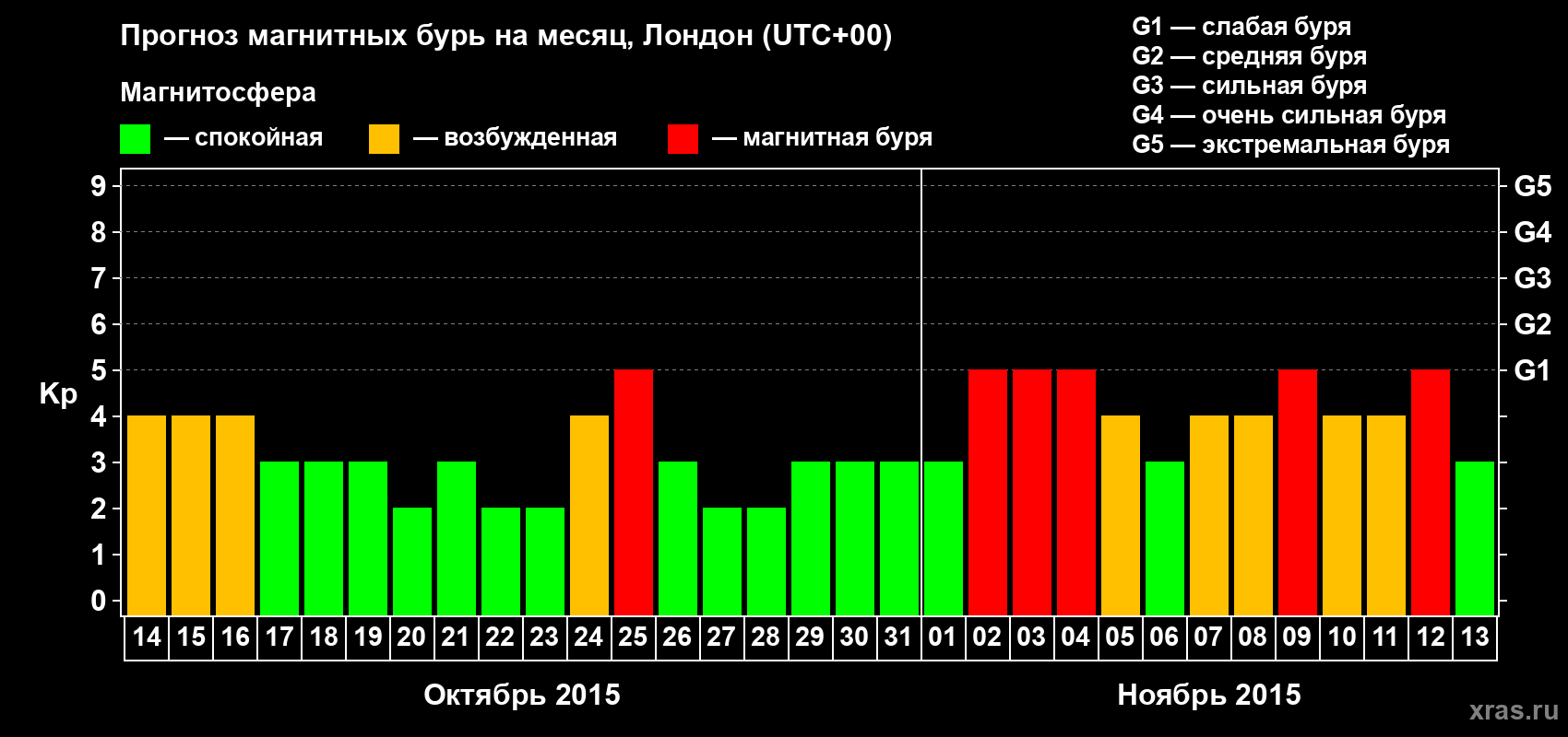 Прогноз максимального суточного геомагнитного индекса Kp на <b>1 месяц</b> (31 день) <b>с 14 октября по 13 ноября 2015 г</b>
