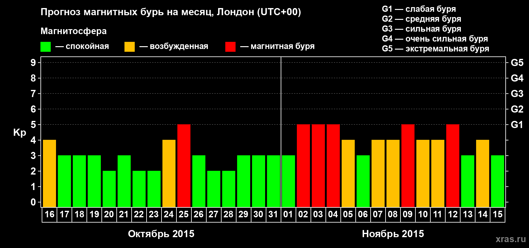 Прогноз максимального суточного геомагнитного индекса Kp на <b>1 месяц</b> (31 день) <b>с 16 октября по 15 ноября 2015 г</b>