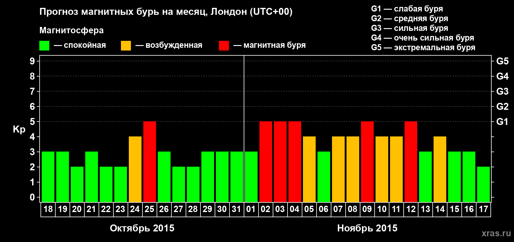 Прогноз максимального суточного геомагнитного индекса Kp на <b>1 месяц</b> (31 день) <b>с 18 октября по 17 ноября 2015 г</b>