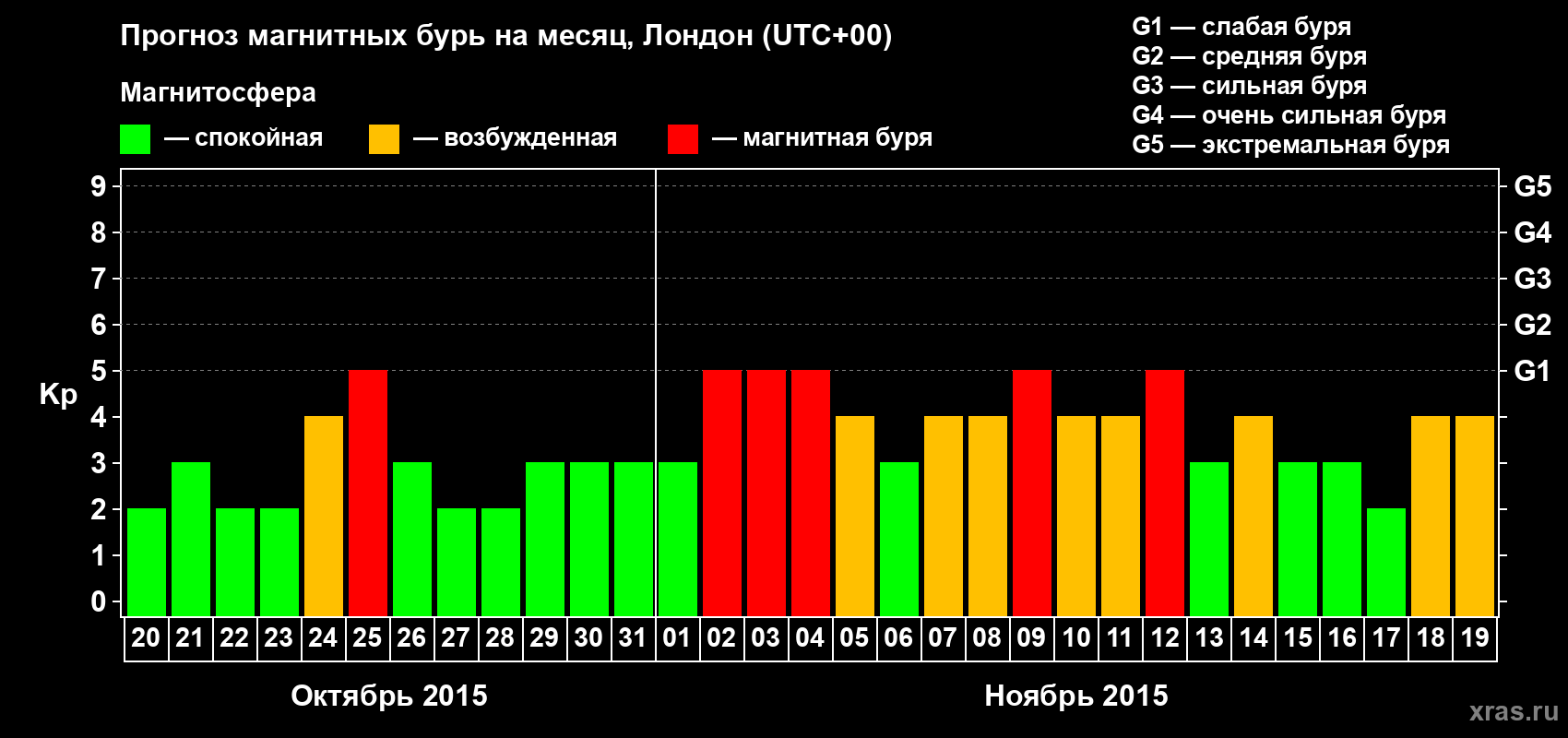 Прогноз максимального суточного геомагнитного индекса Kp на <b>1 месяц</b> (31 день) <b>с 20 октября по 19 ноября 2015 г</b>
