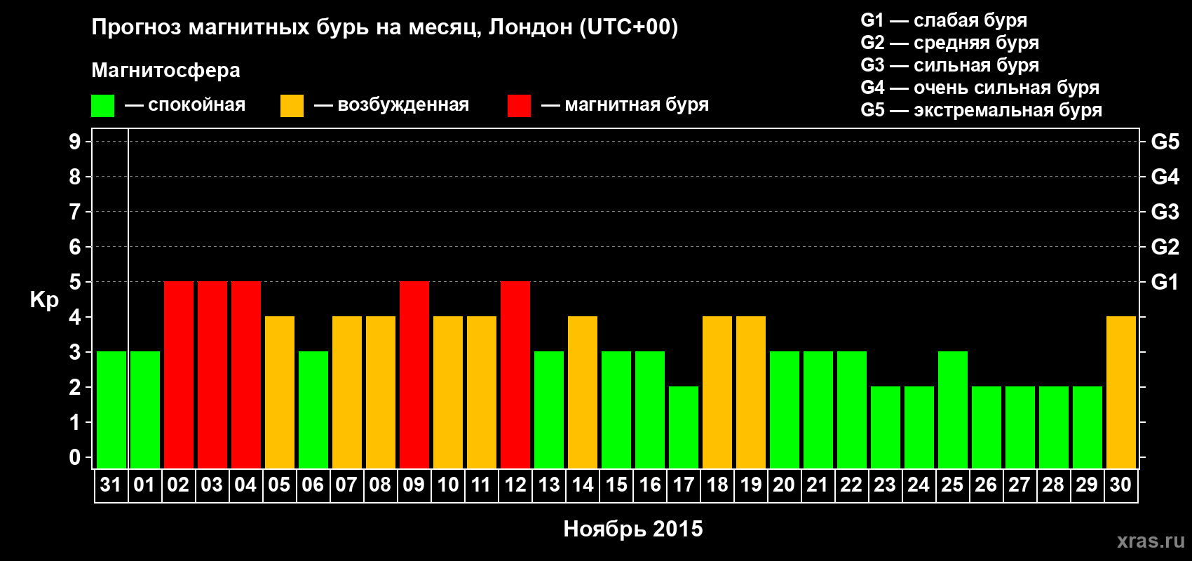 Прогноз максимального суточного геомагнитного индекса Kp на <b>1 месяц</b> (31 день) <b>с 31 октября по 30 ноября 2015 г</b>
