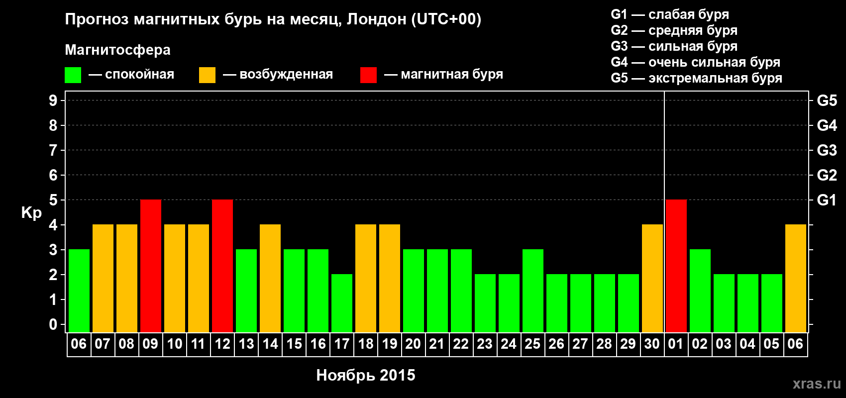 Прогноз максимального суточного геомагнитного индекса Kp на <b>1 месяц</b> (31 день) <b>с 06 ноября по 06 декабря 2015 г</b>