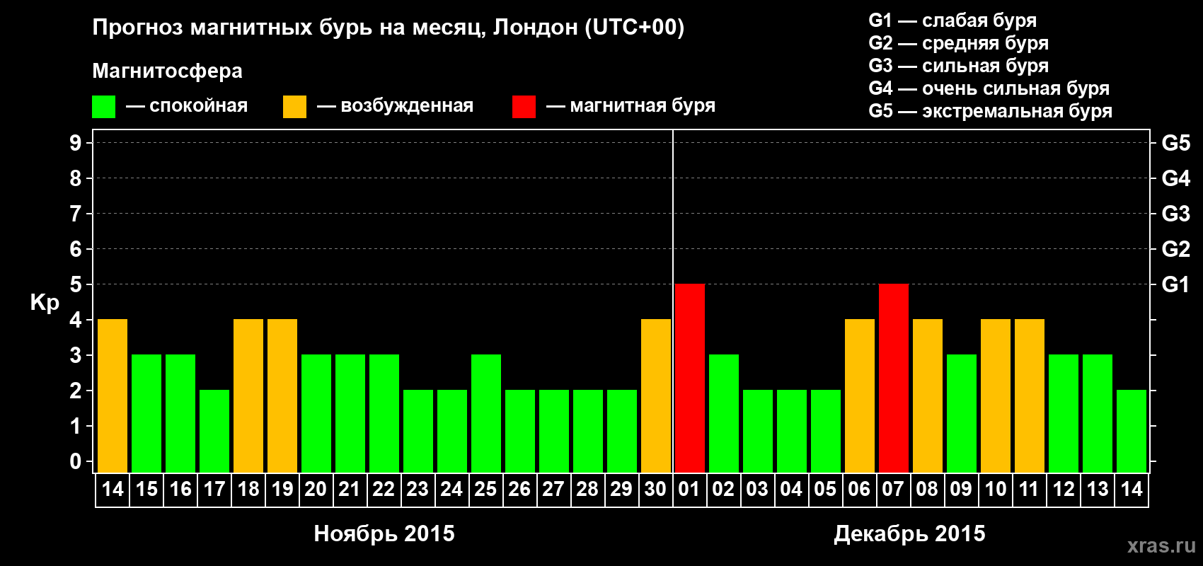 Прогноз максимального суточного геомагнитного индекса Kp на <b>1 месяц</b> (31 день) <b>с 14 ноября по 14 декабря 2015 г</b>