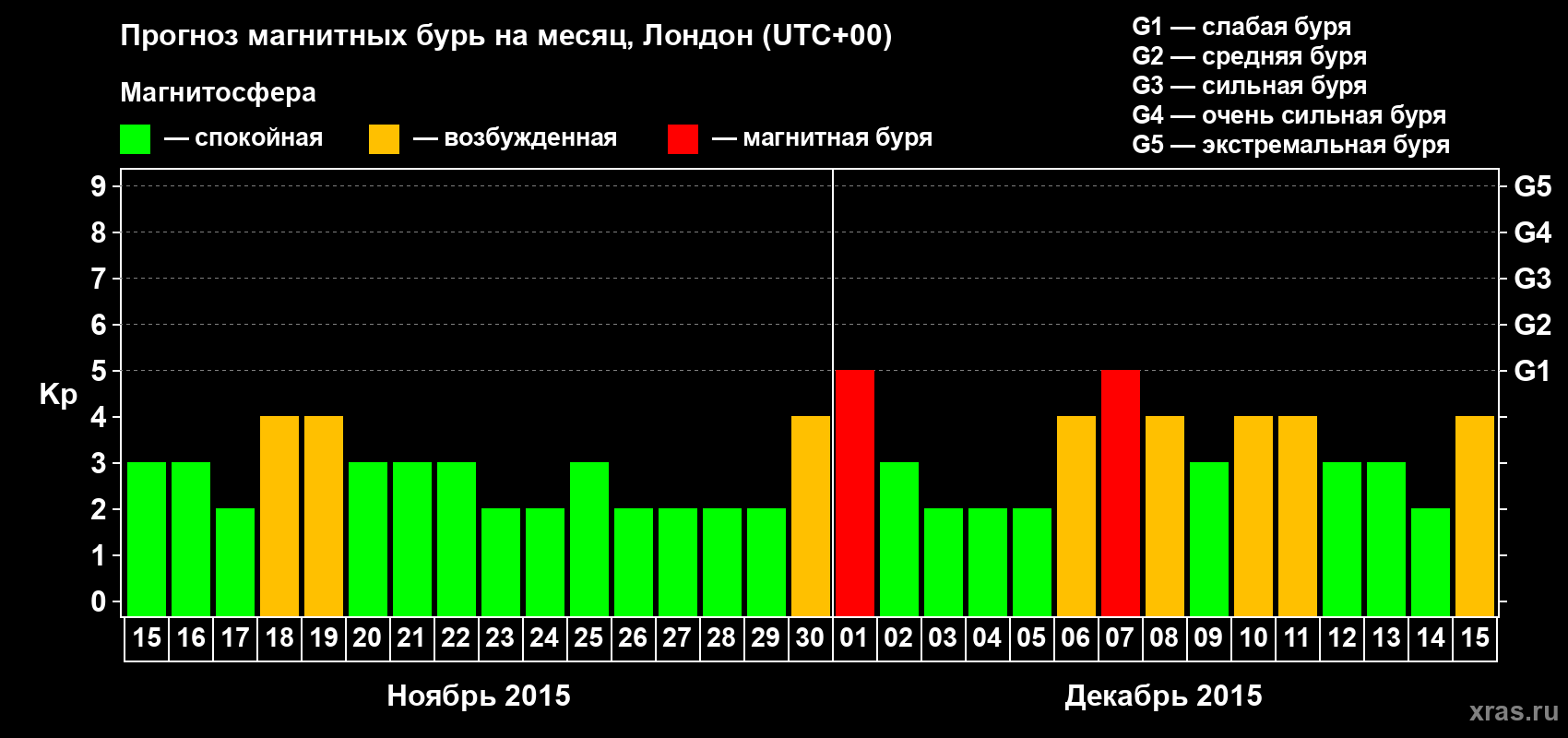Прогноз максимального суточного геомагнитного индекса Kp на <b>1 месяц</b> (31 день) <b>с 15 ноября по 15 декабря 2015 г</b>