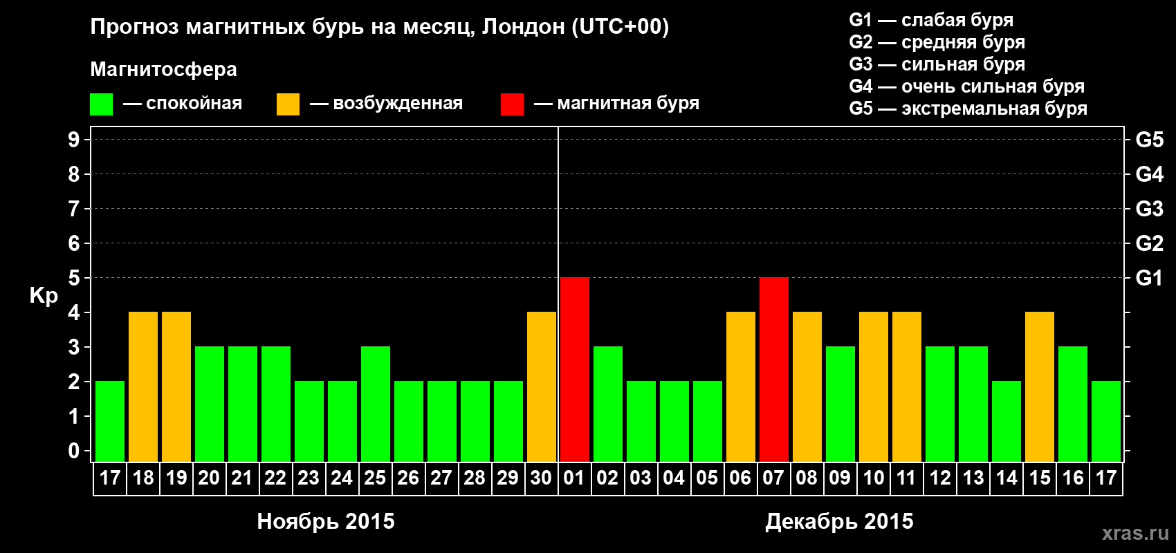Прогноз максимального суточного геомагнитного индекса Kp на <b>1 месяц</b> (31 день) <b>с 17 ноября по 17 декабря 2015 г</b>
