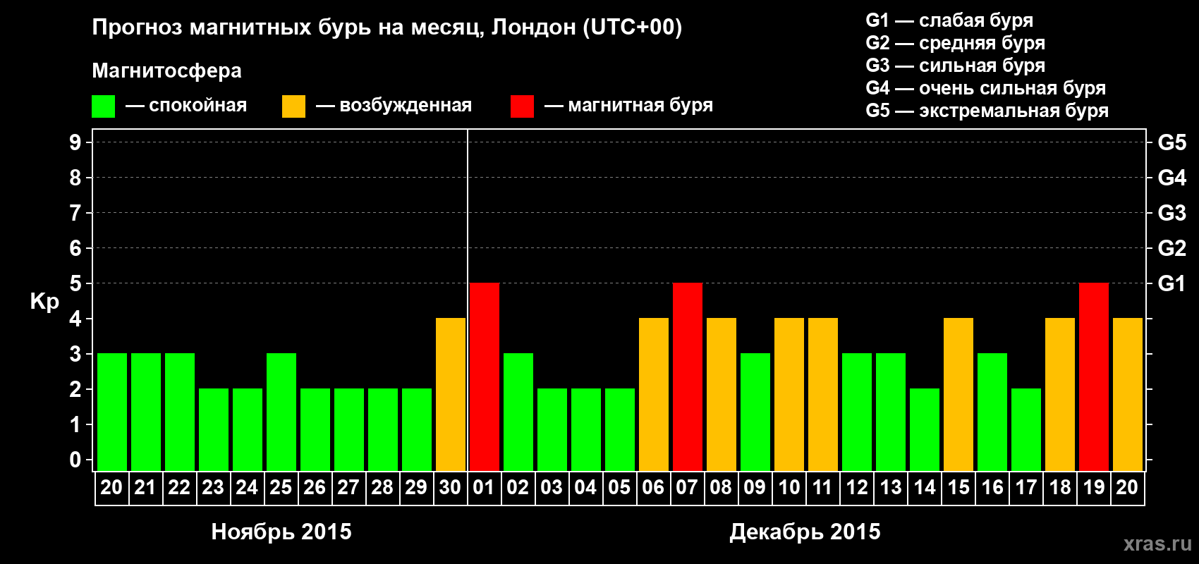 Прогноз максимального суточного геомагнитного индекса Kp на <b>1 месяц</b> (31 день) <b>с 20 ноября по 20 декабря 2015 г</b>