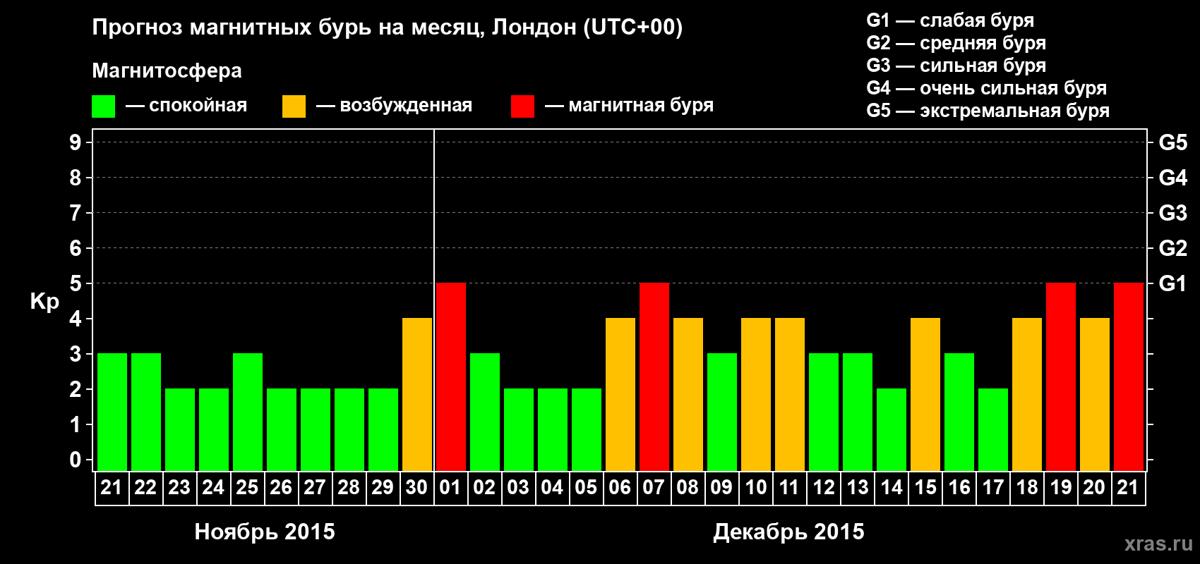 Прогноз максимального суточного геомагнитного индекса Kp на <b>1 месяц</b> (31 день) <b>с 21 ноября по 21 декабря 2015 г</b>