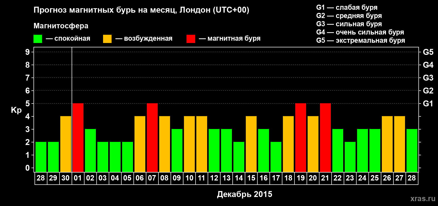Прогноз максимального суточного геомагнитного индекса Kp на <b>1 месяц</b> (31 день) <b>с 28 ноября по 28 декабря 2015 г</b>