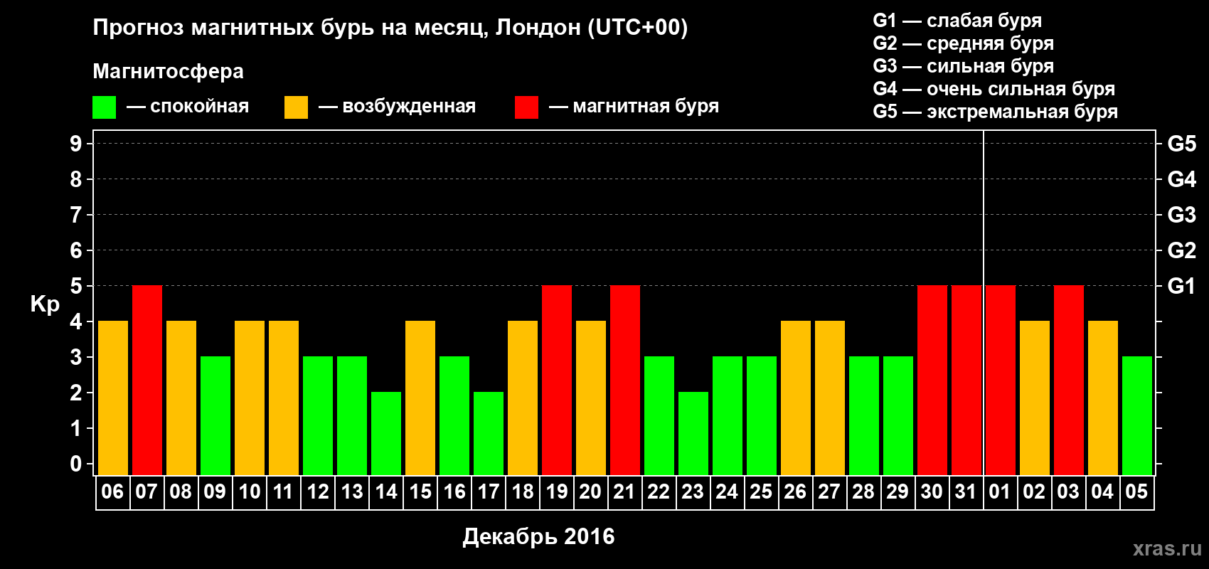 Прогноз максимального суточного геомагнитного индекса Kp на <b>1 месяц</b> (31 день) <b>с 06 декабря 2015 г по 05 января 2016 г</b>