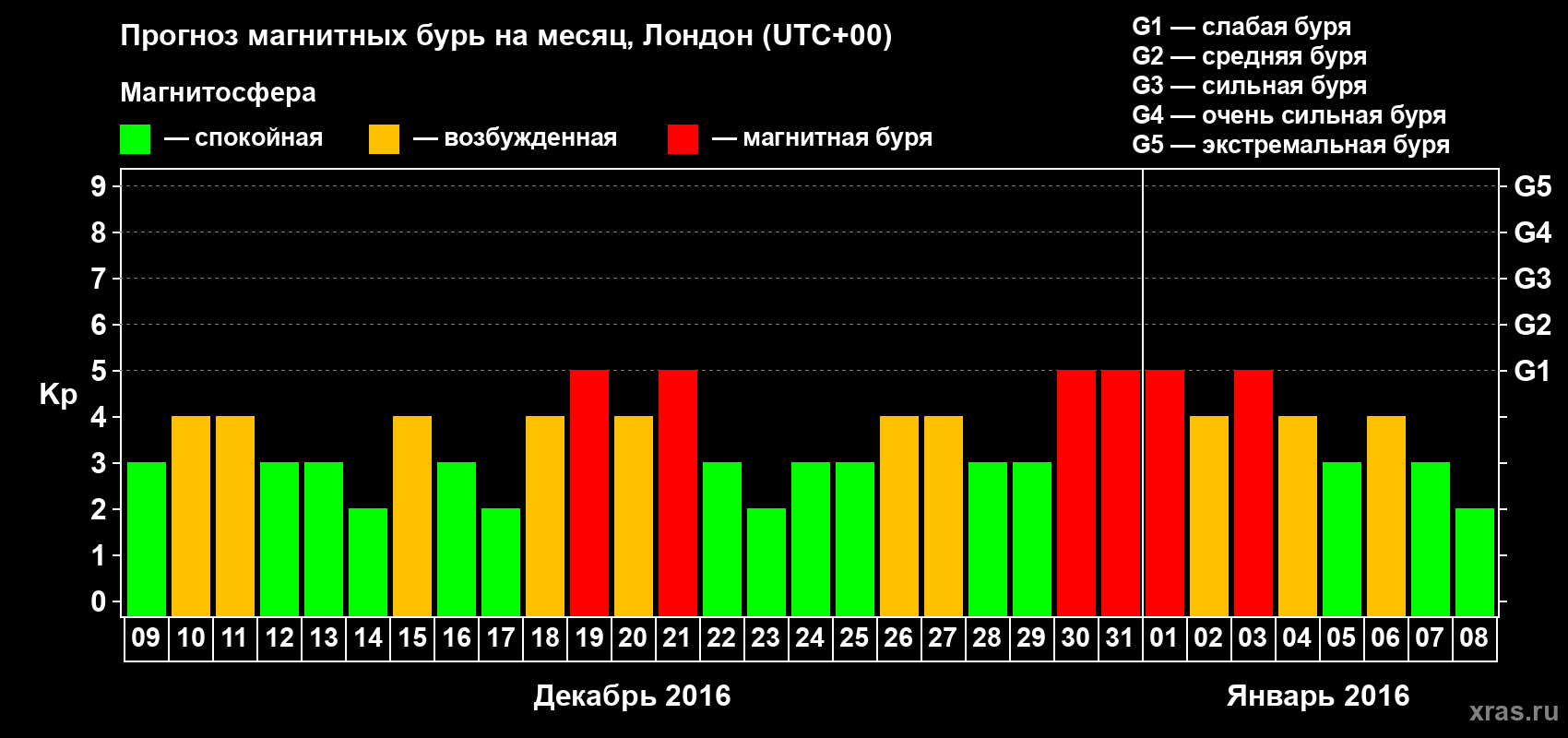 Прогноз максимального суточного геомагнитного индекса Kp на <b>1 месяц</b> (31 день) <b>с 09 декабря 2015 г по 08 января 2016 г</b>