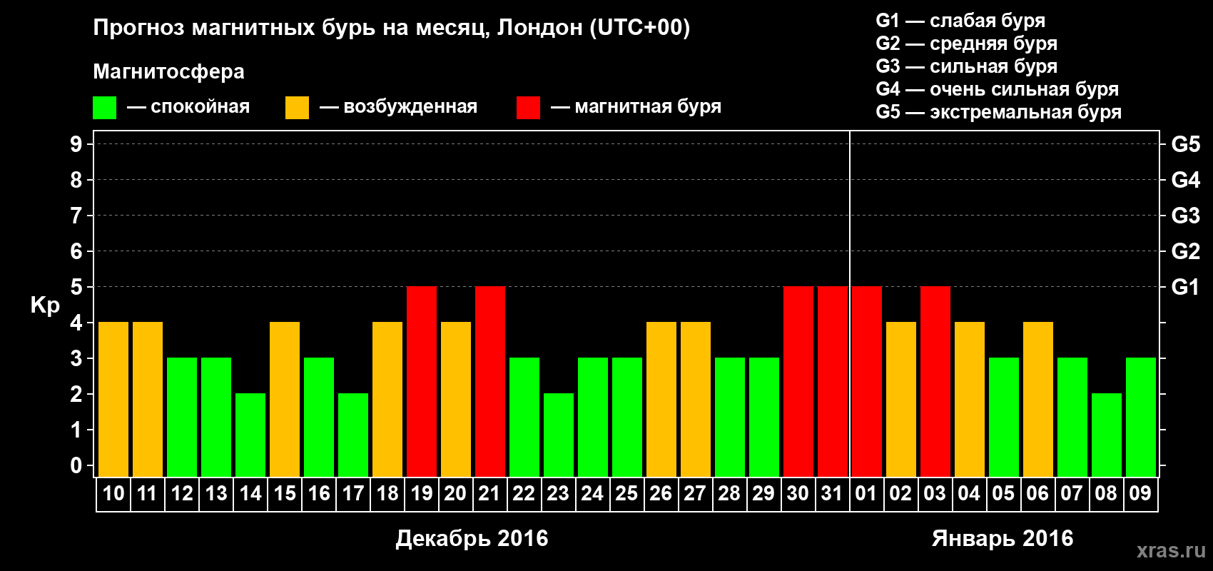 Прогноз максимального суточного геомагнитного индекса Kp на <b>1 месяц</b> (31 день) <b>с 10 декабря 2015 г по 09 января 2016 г</b>
