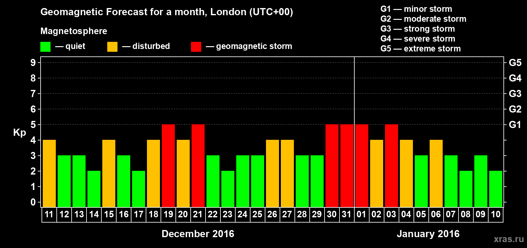 Forecast of the daily maximal value of geomagnetic index Kp for <b>1 month</b> (31 days) <b>from Dec 11, 2015 to Jan 10, 2016</b>