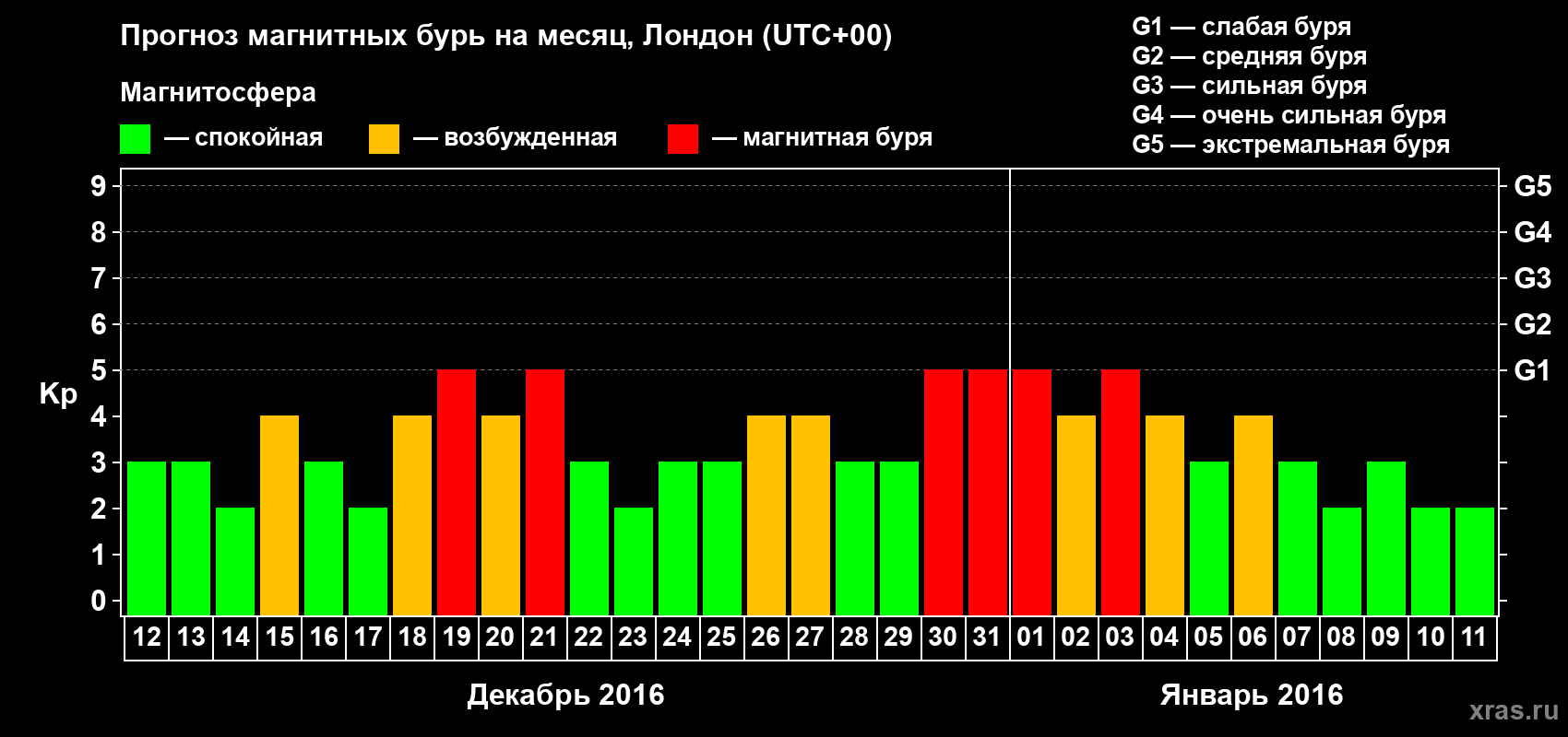 Прогноз максимального суточного геомагнитного индекса Kp на <b>1 месяц</b> (31 день) <b>с 12 декабря 2015 г по 11 января 2016 г</b>
