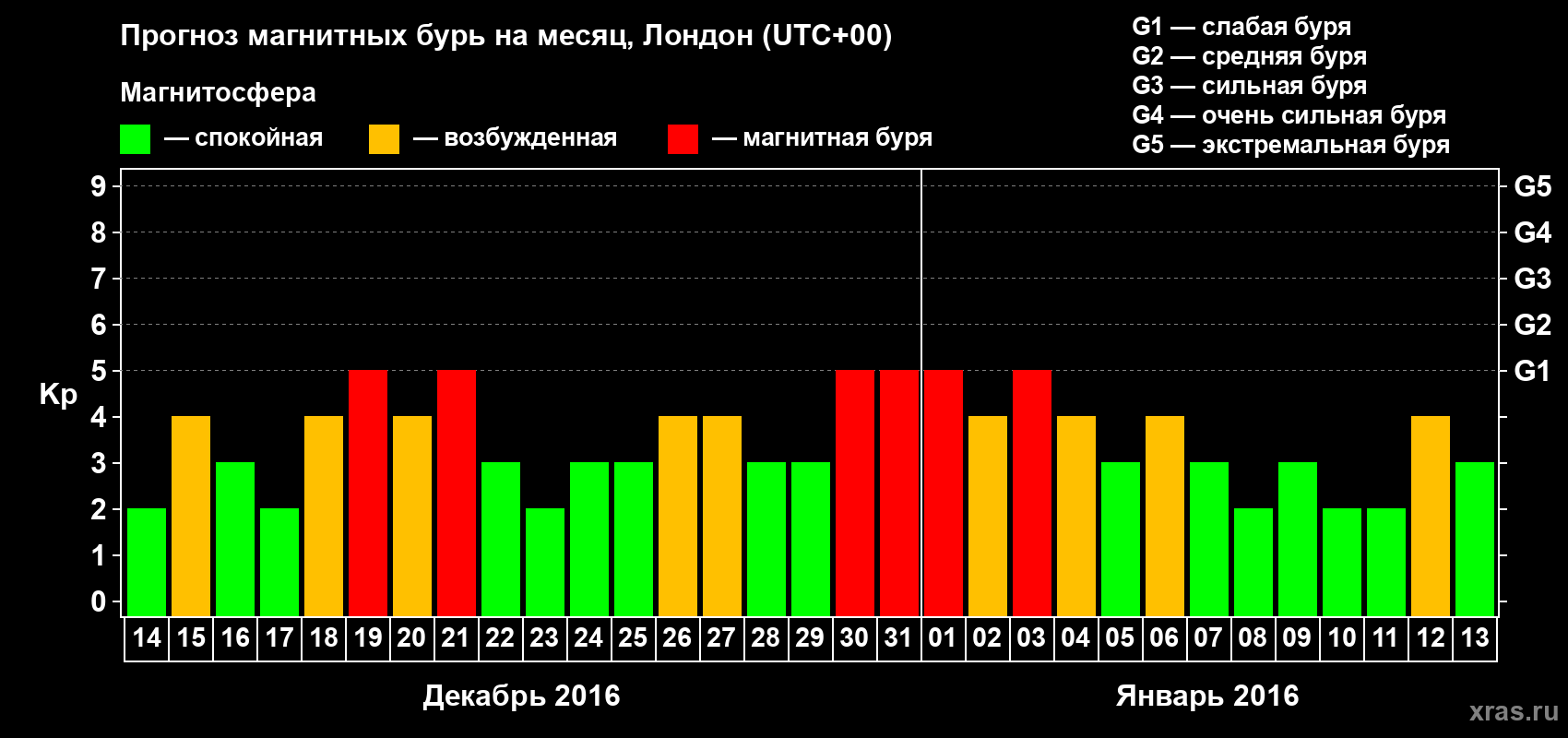 Прогноз максимального суточного геомагнитного индекса Kp на <b>1 месяц</b> (31 день) <b>с 14 декабря 2015 г по 13 января 2016 г</b>