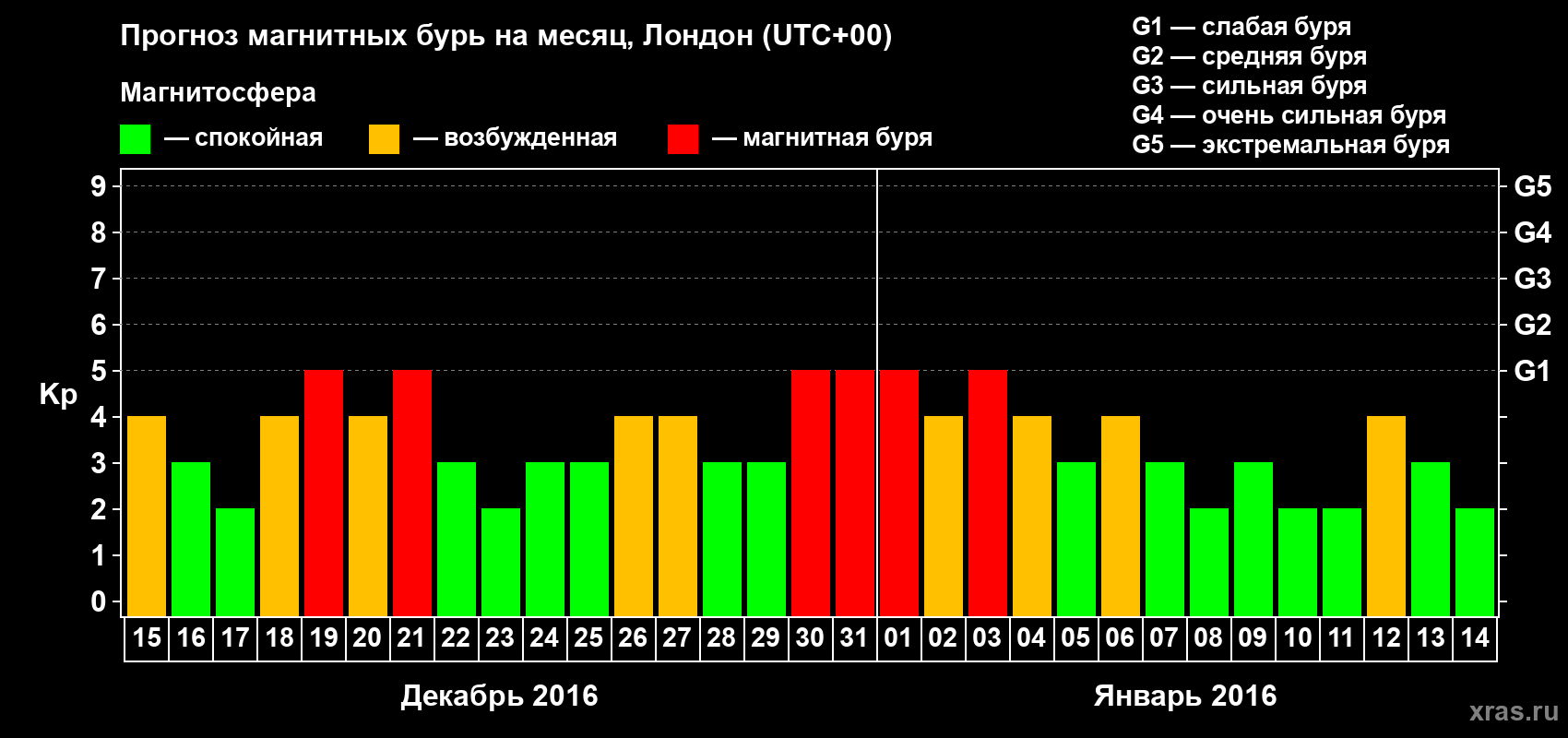 Прогноз максимального суточного геомагнитного индекса Kp на <b>1 месяц</b> (31 день) <b>с 15 декабря 2015 г по 14 января 2016 г</b>