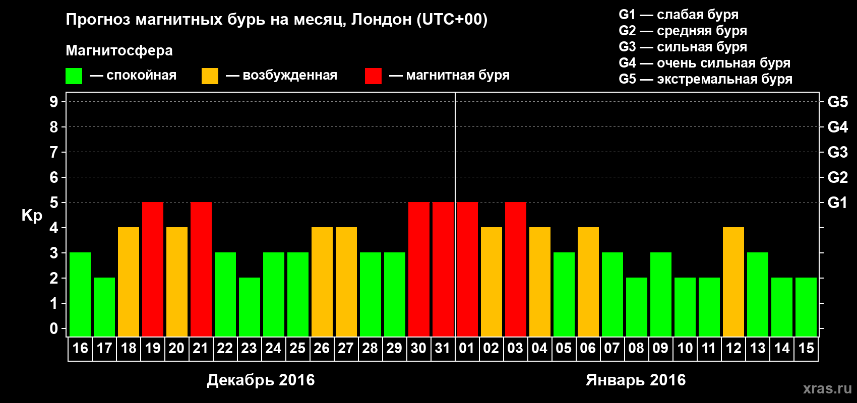 Прогноз максимального суточного геомагнитного индекса Kp на <b>1 месяц</b> (31 день) <b>с 16 декабря 2015 г по 15 января 2016 г</b>