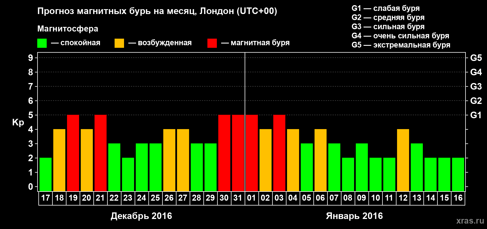 Прогноз максимального суточного геомагнитного индекса Kp на <b>1 месяц</b> (31 день) <b>с 17 декабря 2015 г по 16 января 2016 г</b>