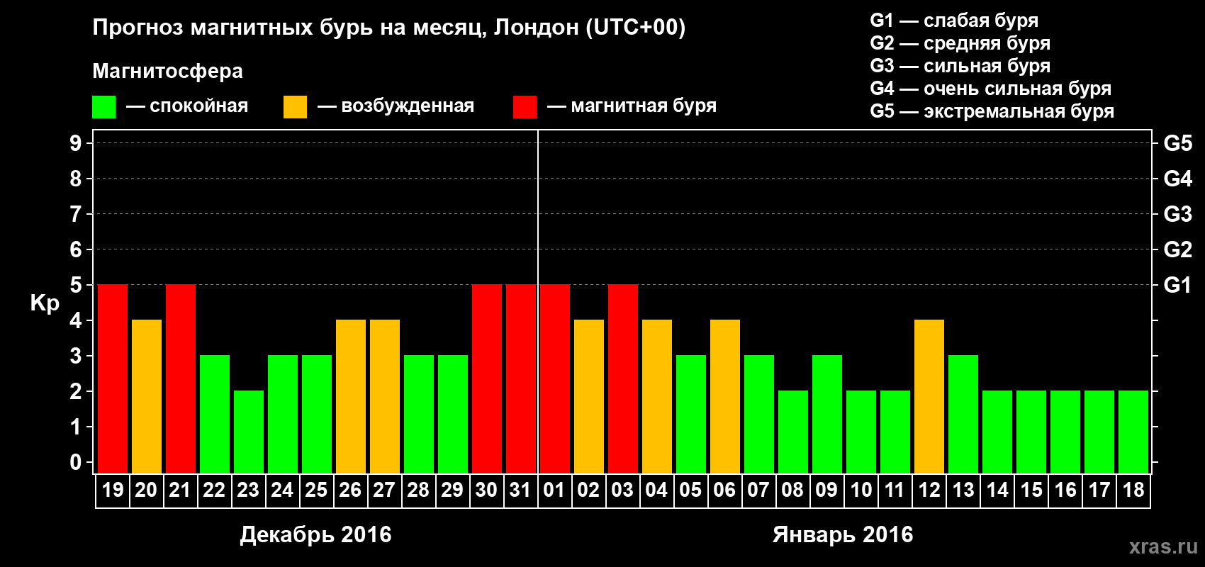 Прогноз максимального суточного геомагнитного индекса Kp на <b>1 месяц</b> (31 день) <b>с 19 декабря 2015 г по 18 января 2016 г</b>