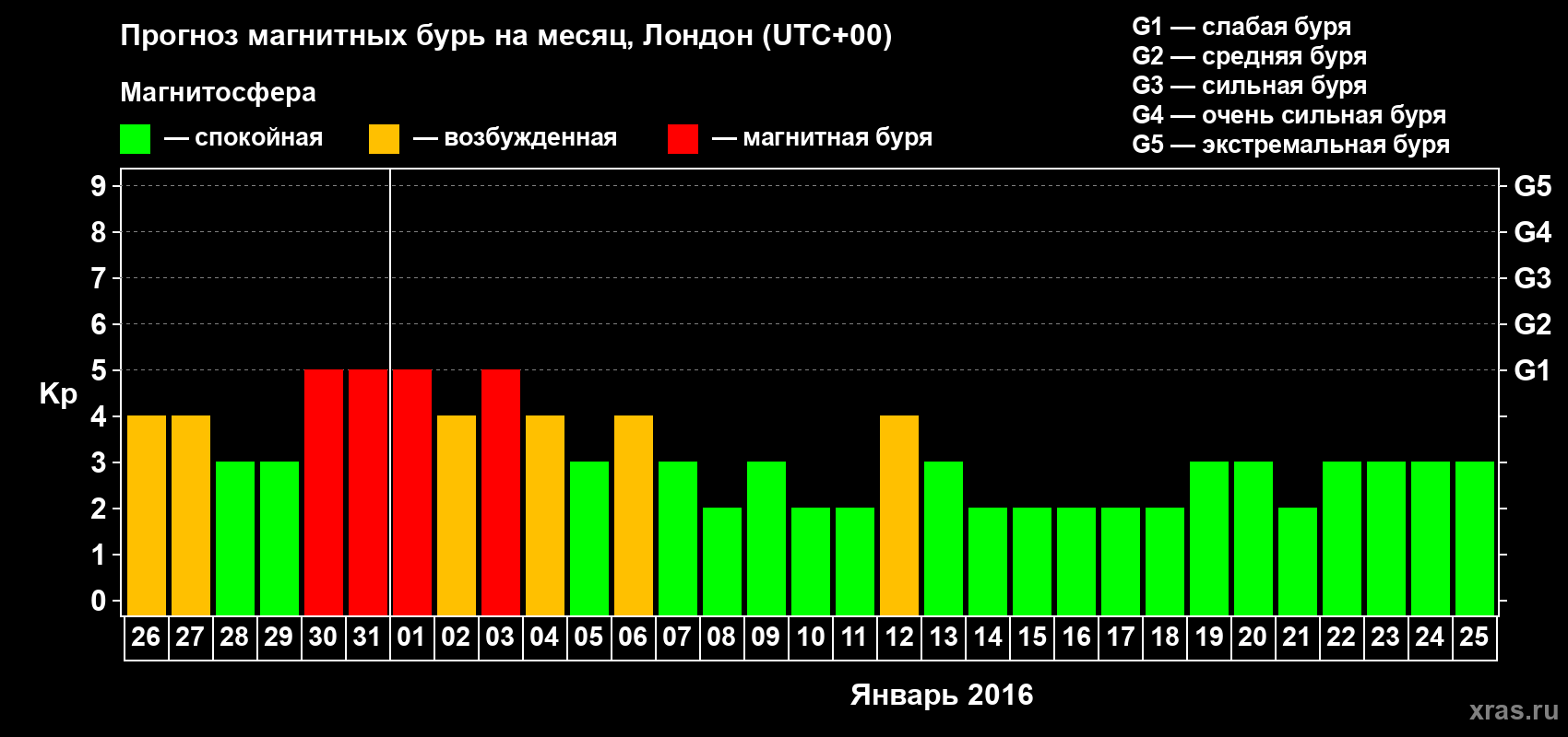 Прогноз максимального суточного геомагнитного индекса Kp на <b>1 месяц</b> (31 день) <b>с 26 декабря 2015 г по 25 января 2016 г</b>