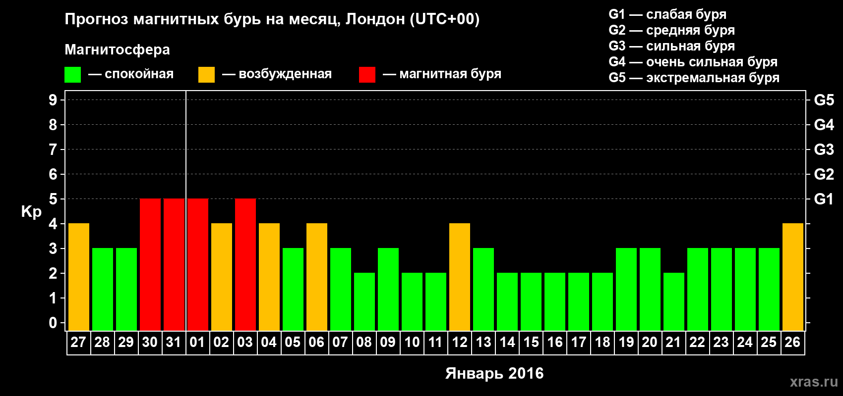 Прогноз максимального суточного геомагнитного индекса Kp на <b>1 месяц</b> (31 день) <b>с 27 декабря 2015 г по 26 января 2016 г</b>
